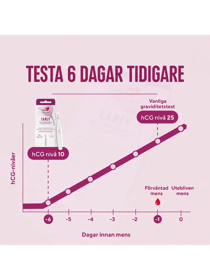 RFSU Graviditetstest Testa Tidigt 1st - Pregnancy test early 1pack 4 [full]